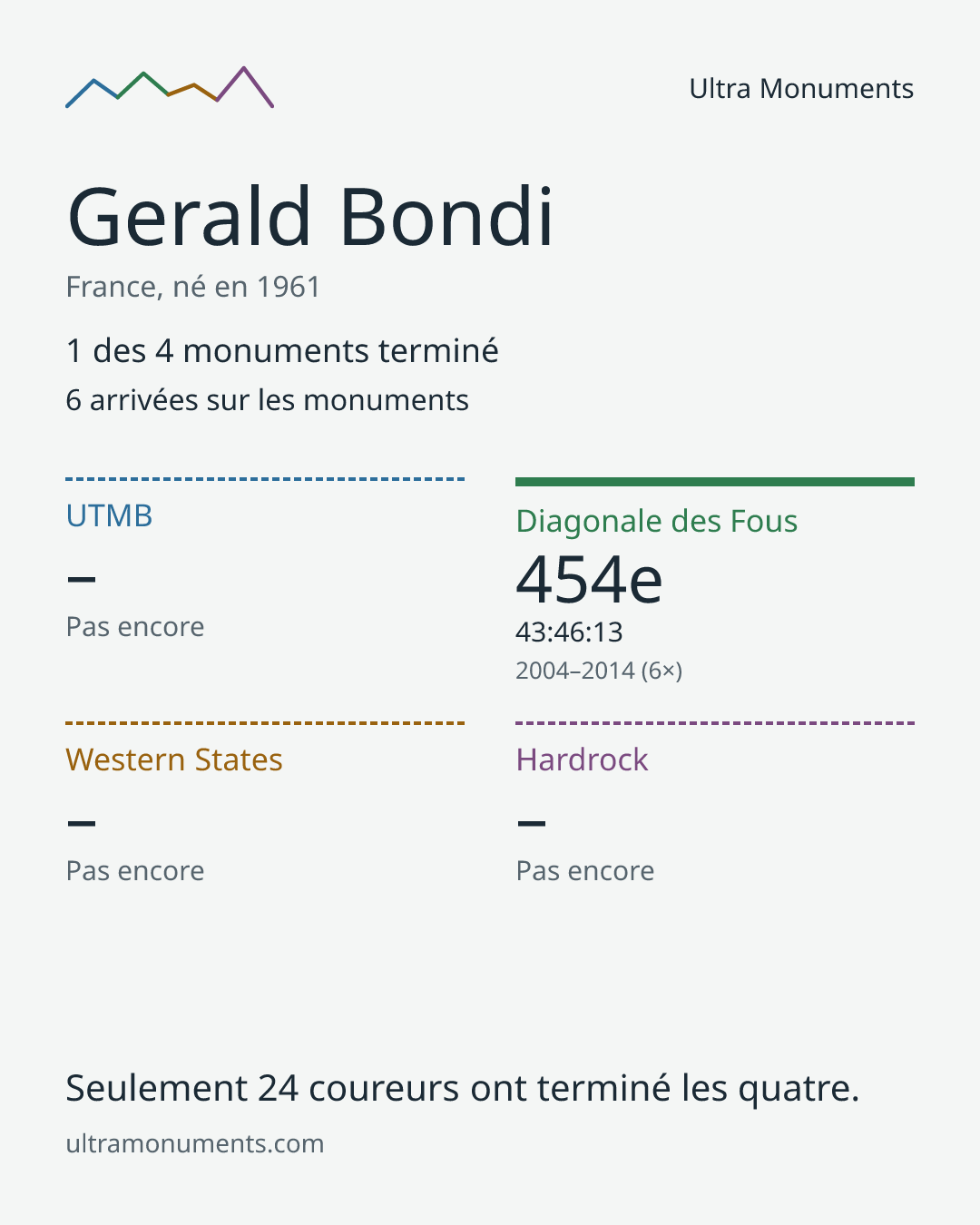 Carte des résultats de Gerald Bondi