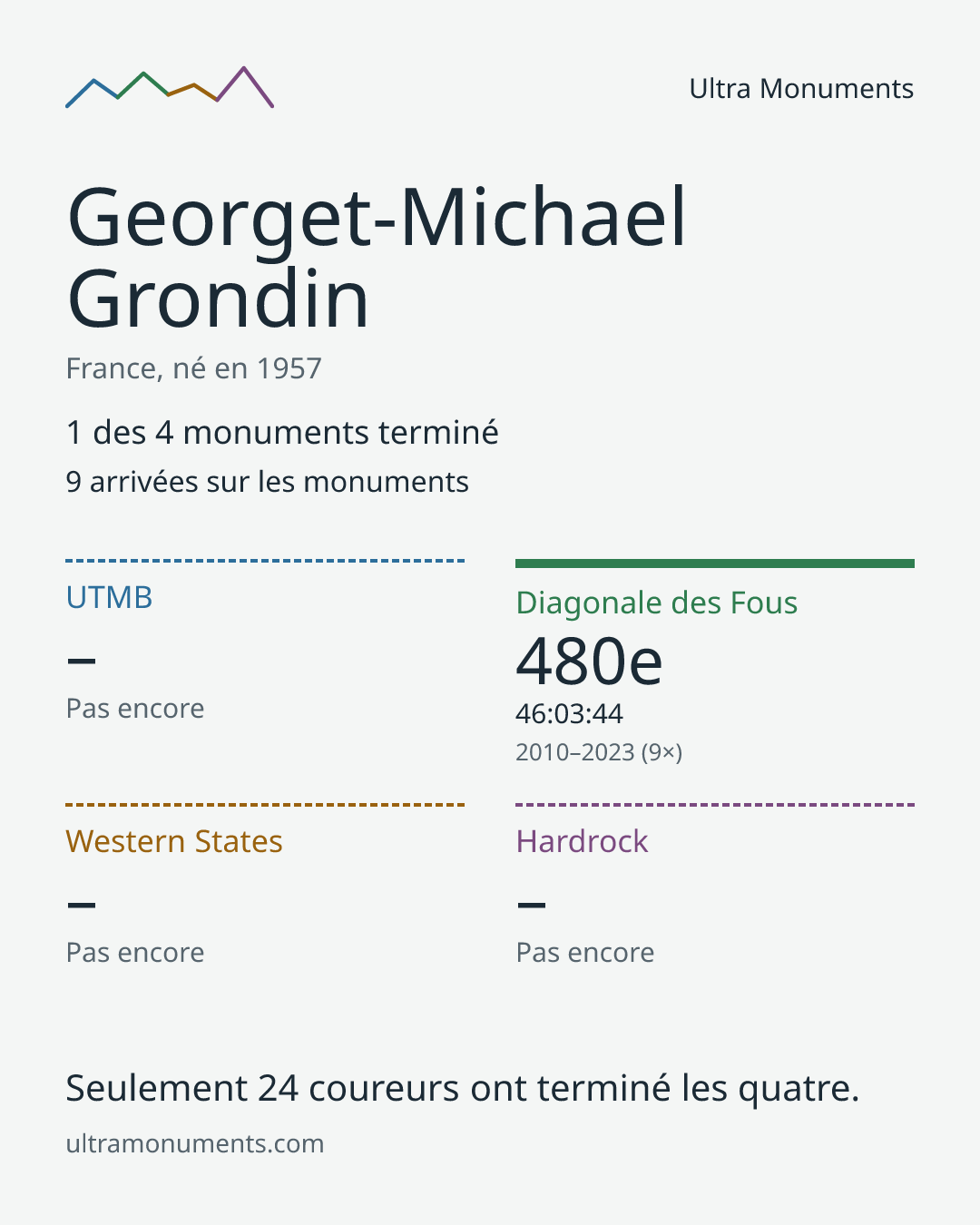 Carte des résultats de Georget-Michael Grondin