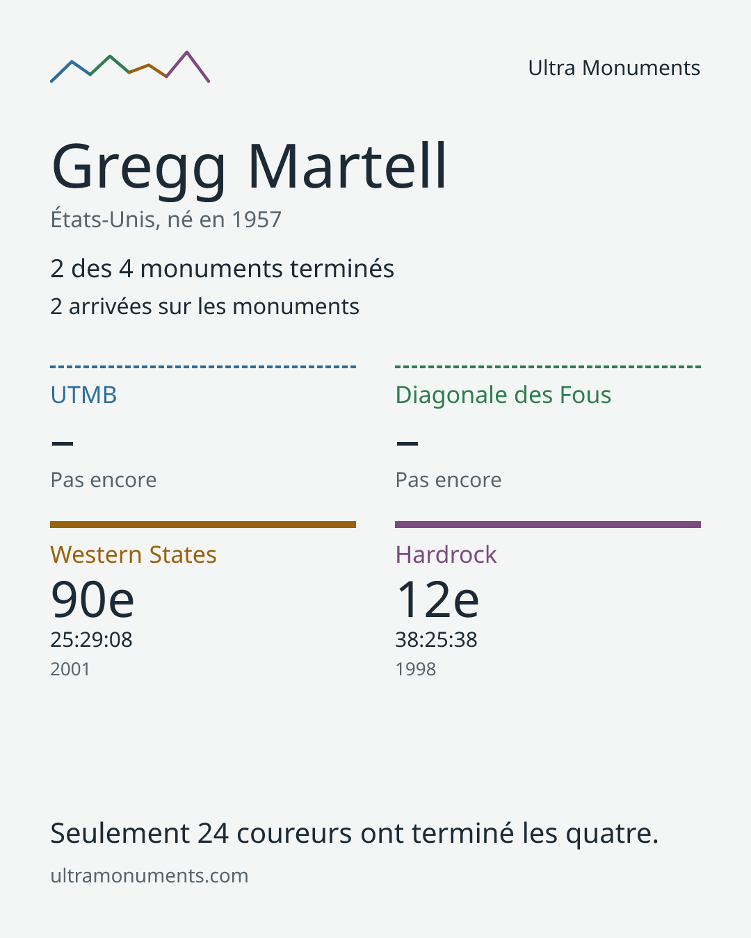 Carte des résultats de Gregg Martell