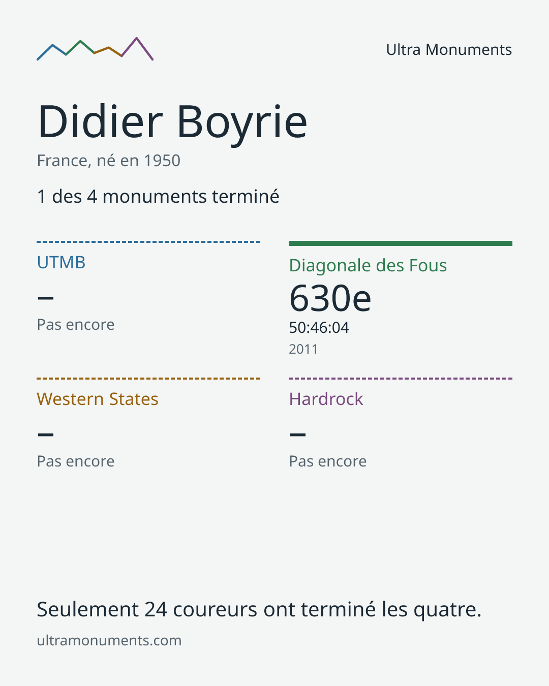 Carte des résultats de Didier Boyrie