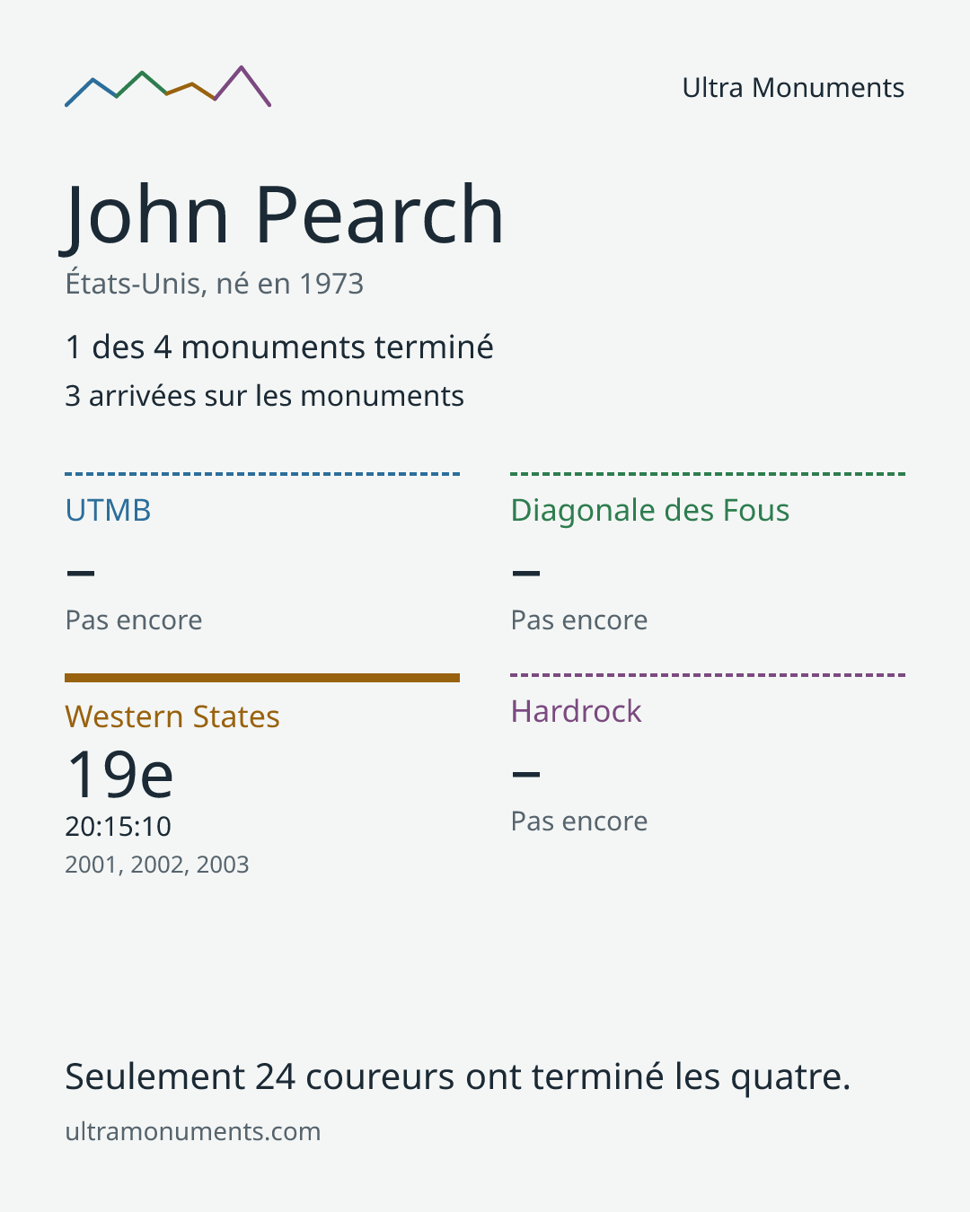 Carte des résultats de John Pearch