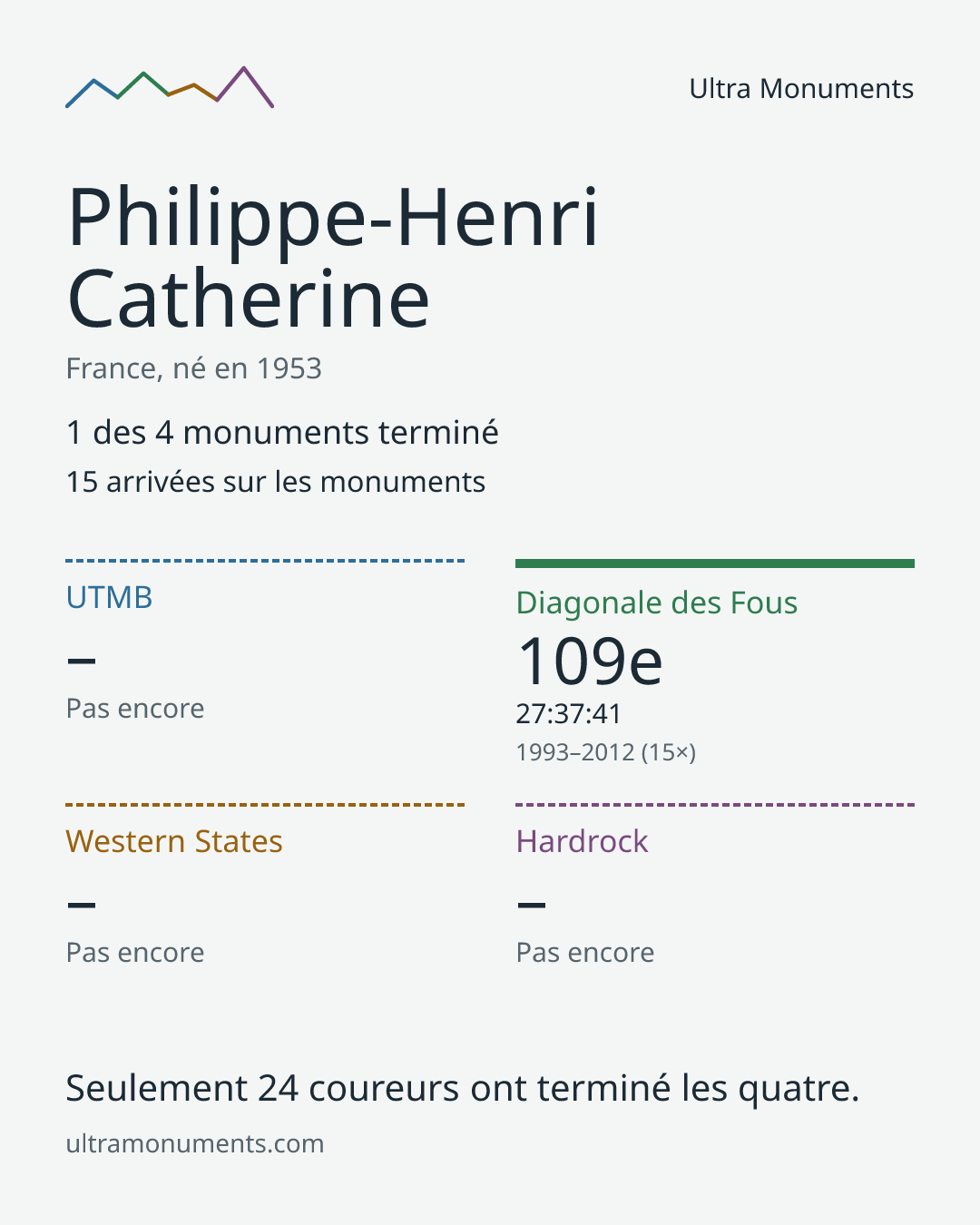 Carte des résultats de Philippe-Henri Catherine