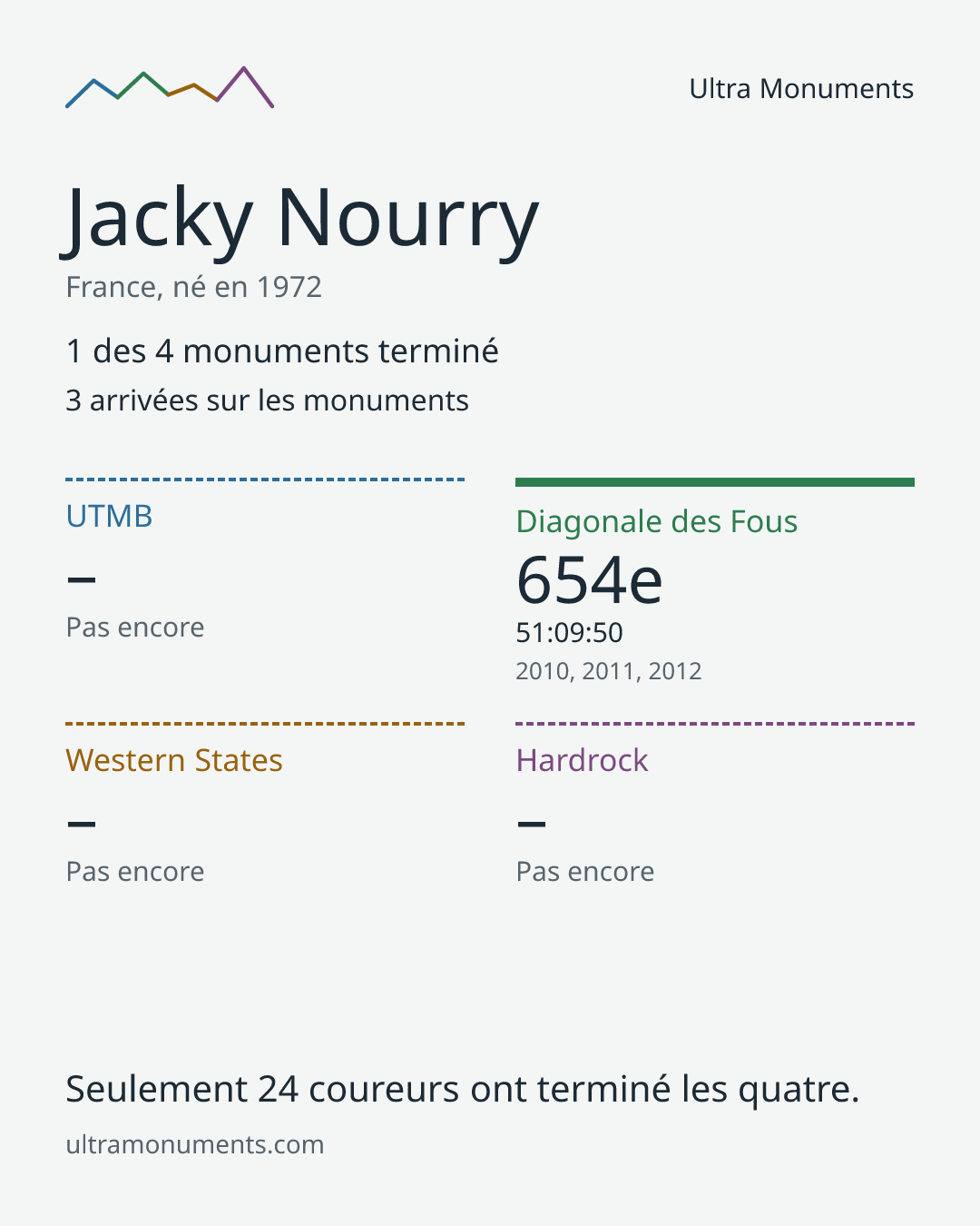 Carte des résultats de Jacky Nourry