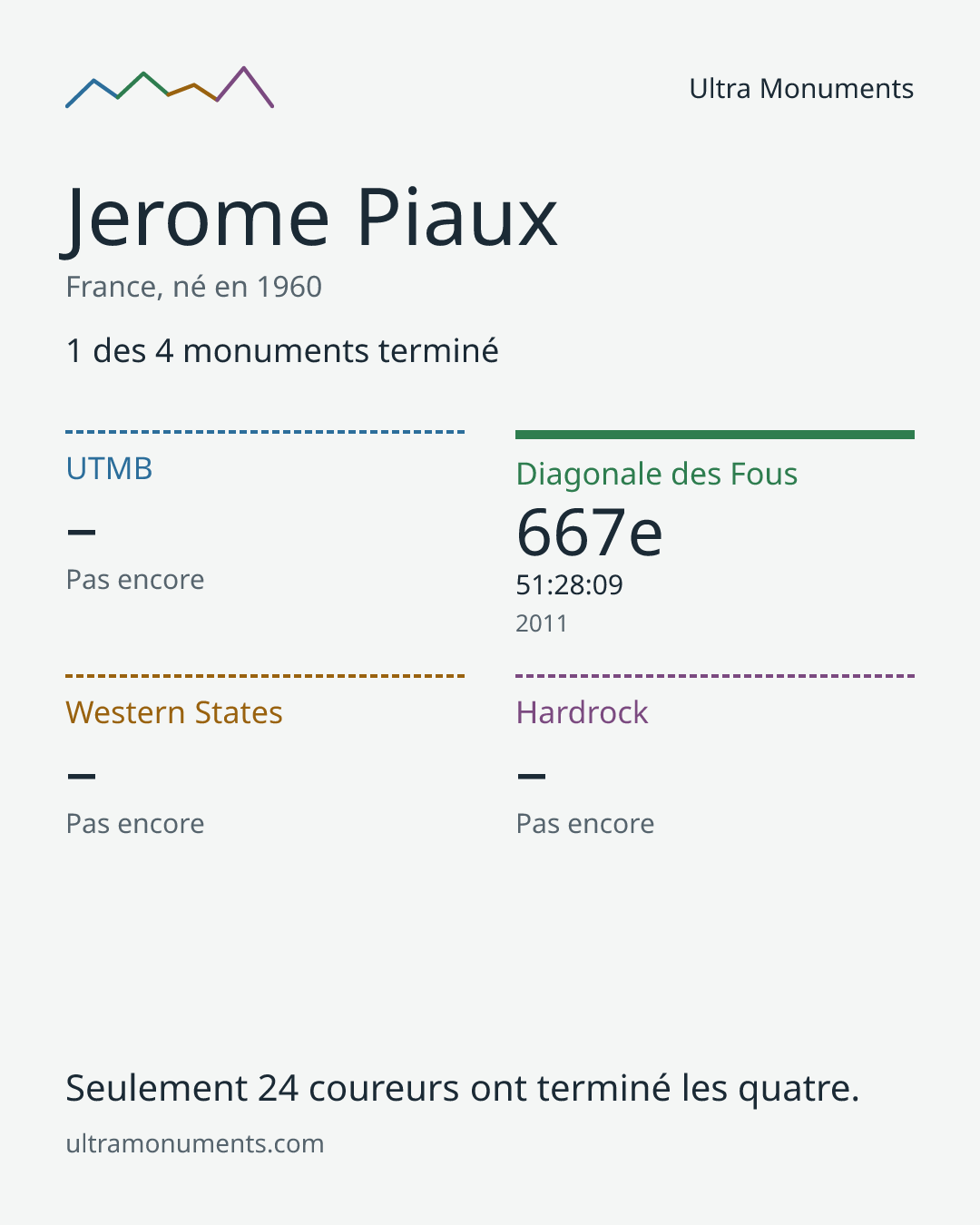 Carte des résultats de Jerome Piaux