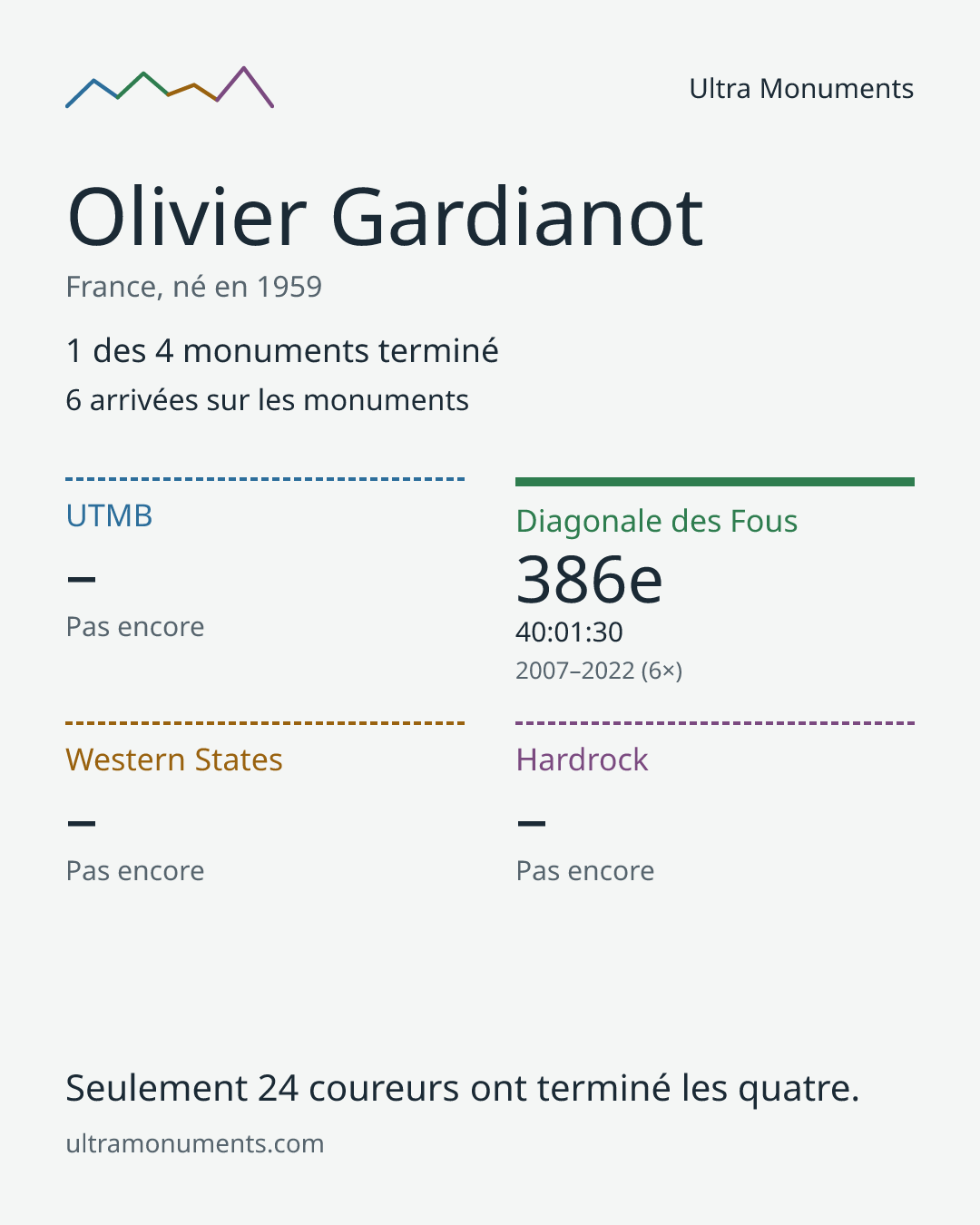 Carte des résultats de Olivier Gardianot