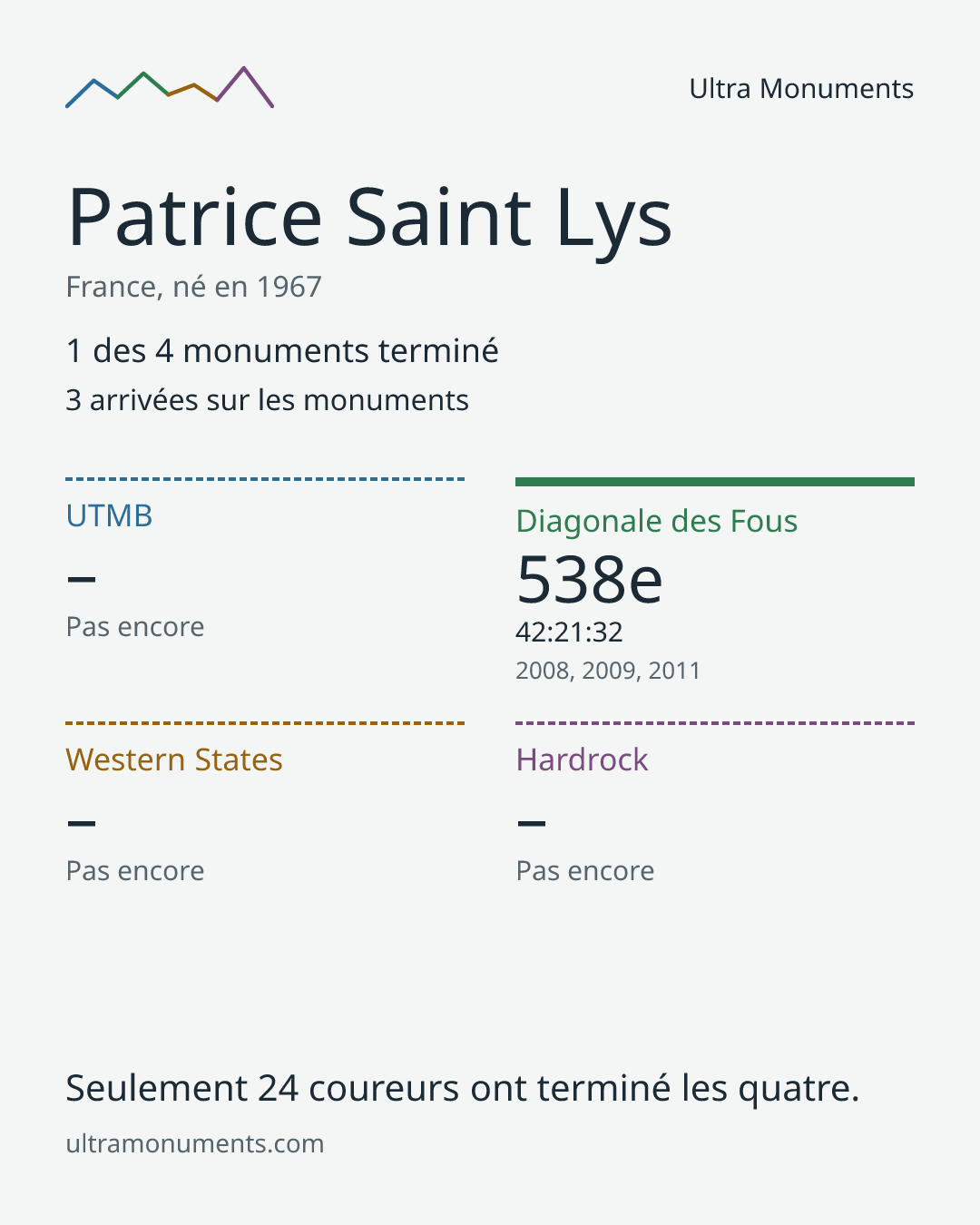 Carte des résultats de Patrice Saint Lys