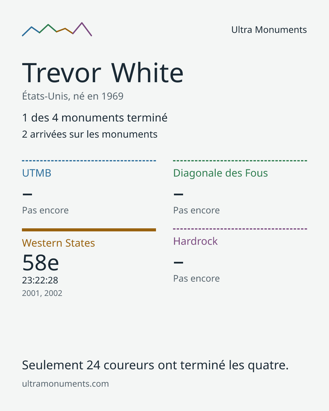 Carte des résultats de Trevor White