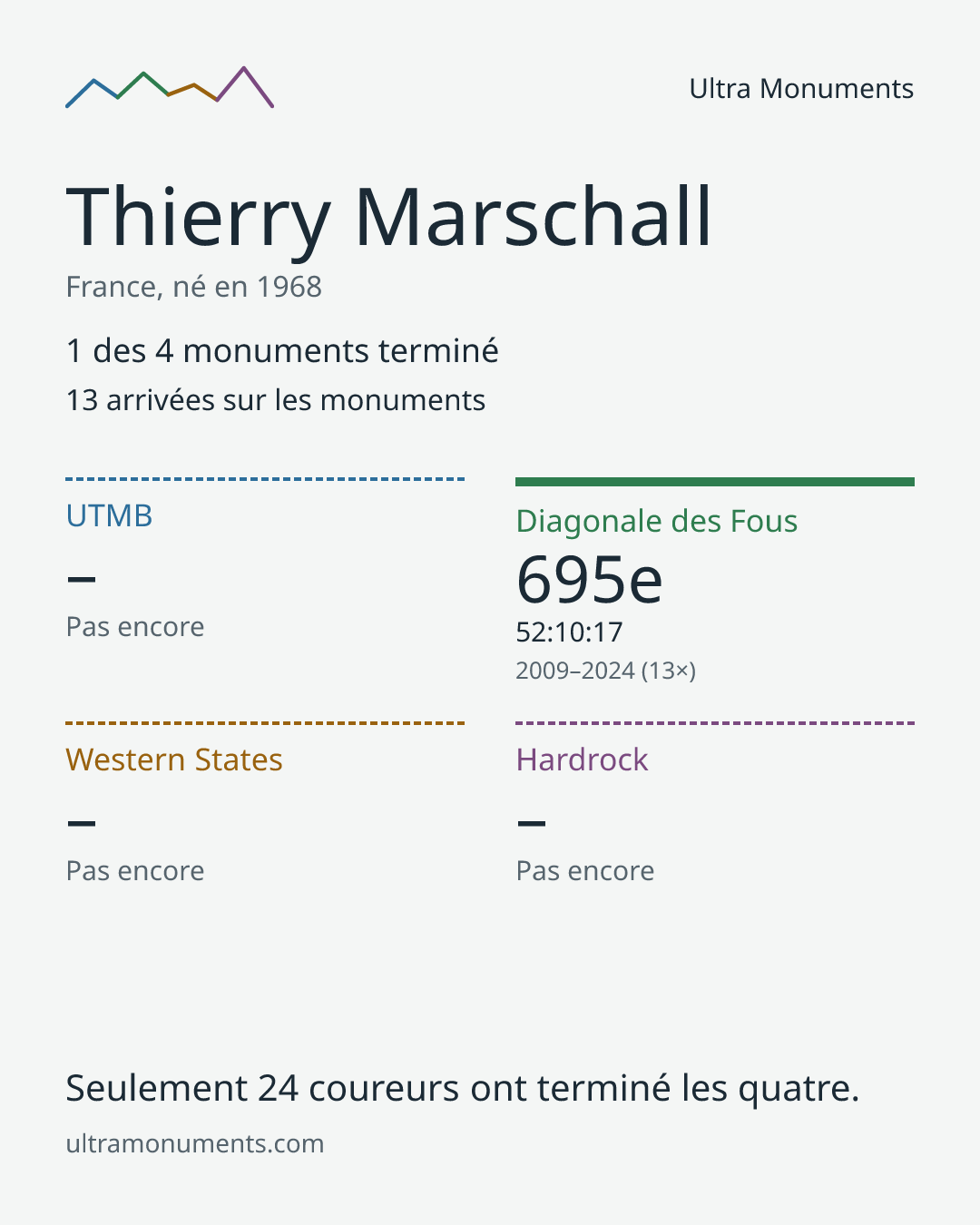Carte des résultats de Thierry Marschall