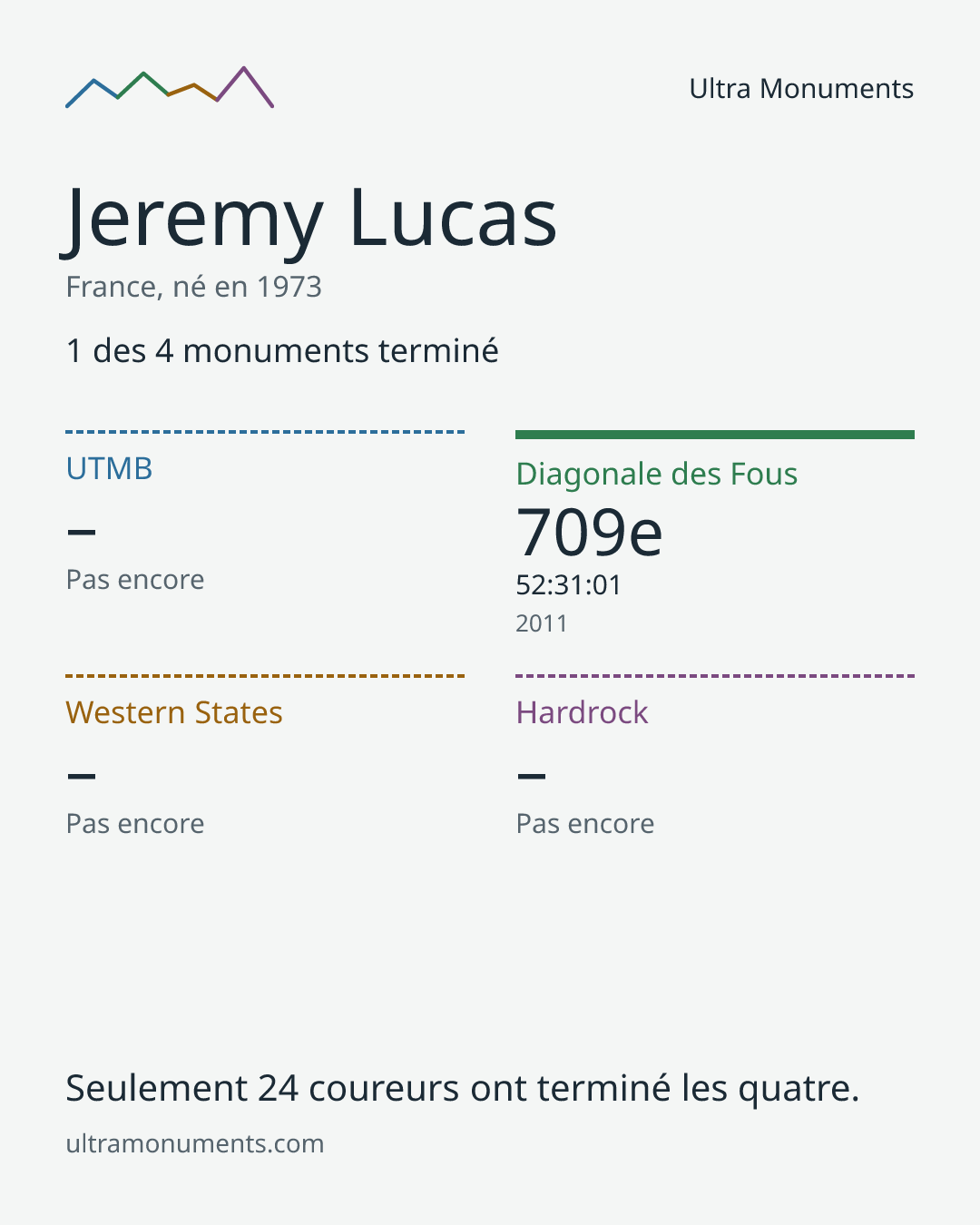 Carte des résultats de Jeremy Lucas