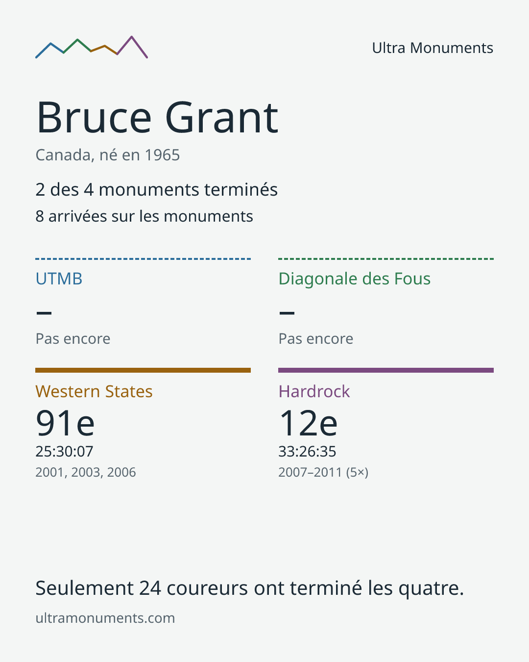 Carte des résultats de Bruce Grant