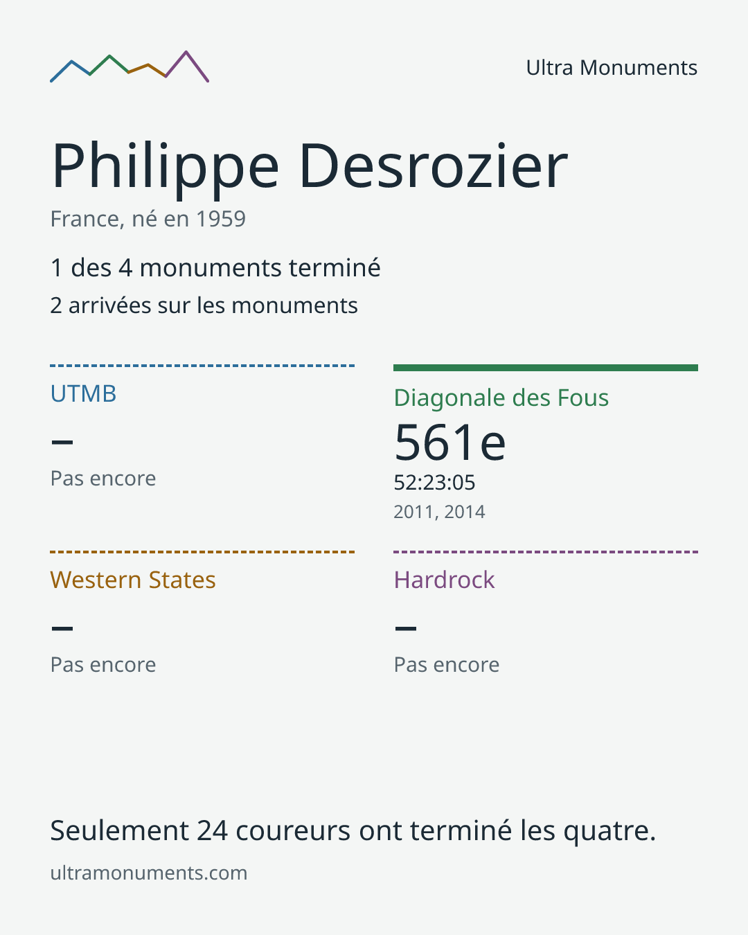 Carte des résultats de Philippe Desrozier
