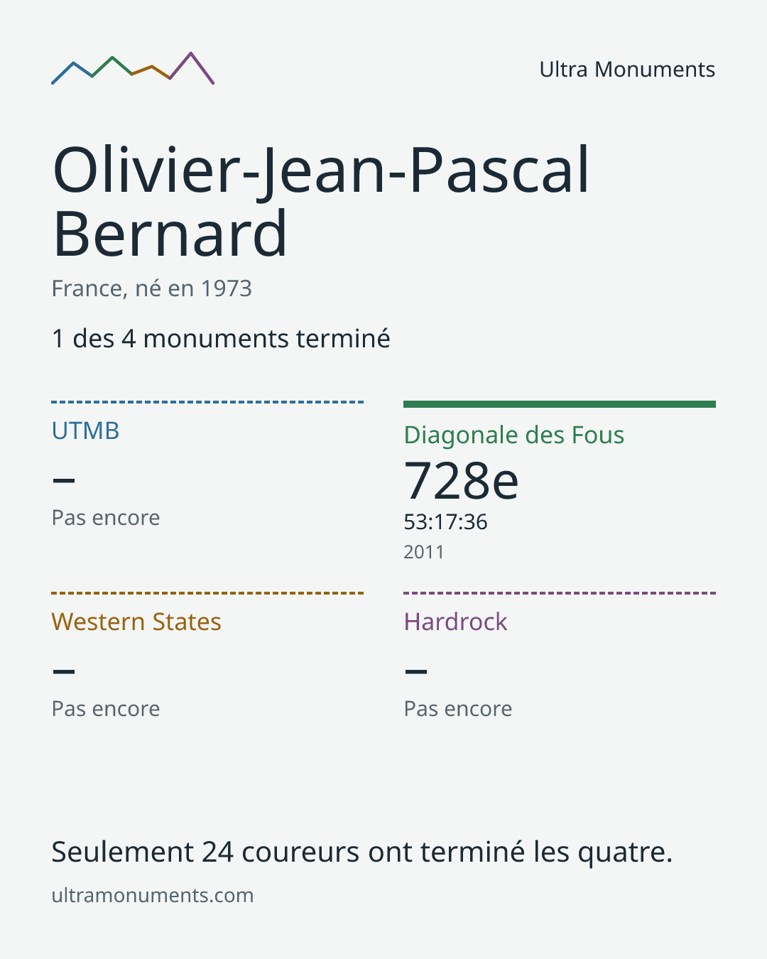 Carte des résultats de Olivier-Jean-Pascal Bernard