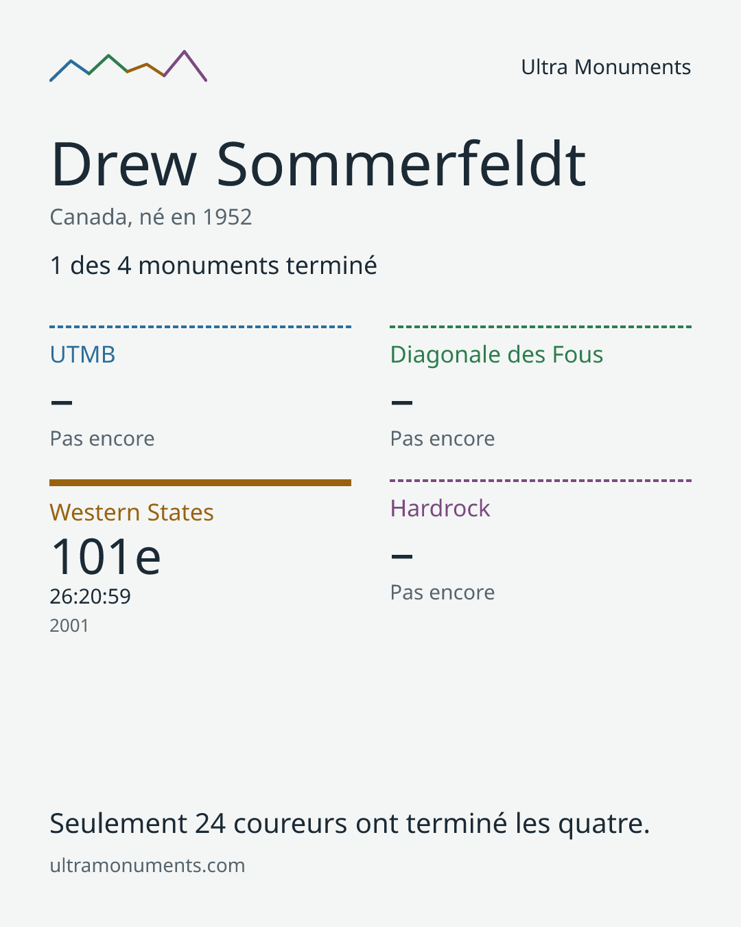 Carte des résultats de Drew Sommerfeldt