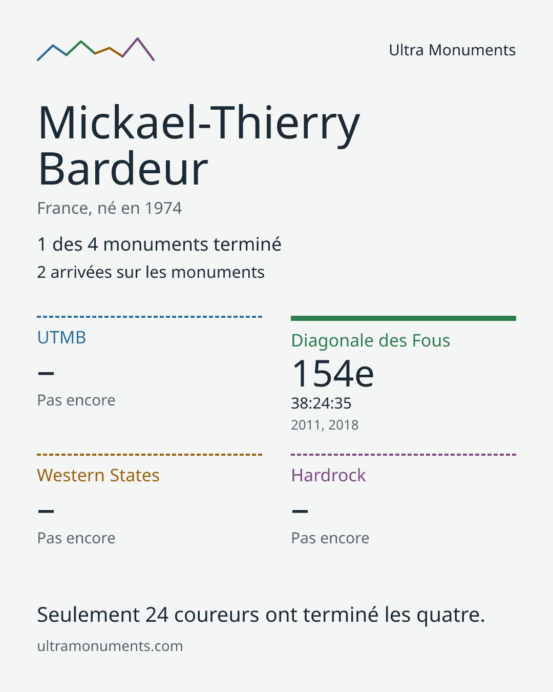 Carte des résultats de Mickael-Thierry Bardeur