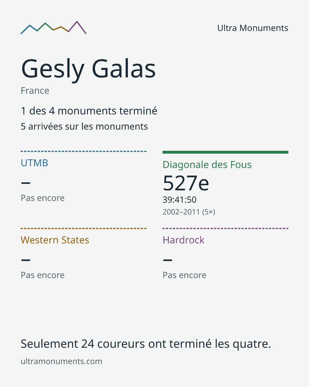 Carte des résultats de Gesly Galas