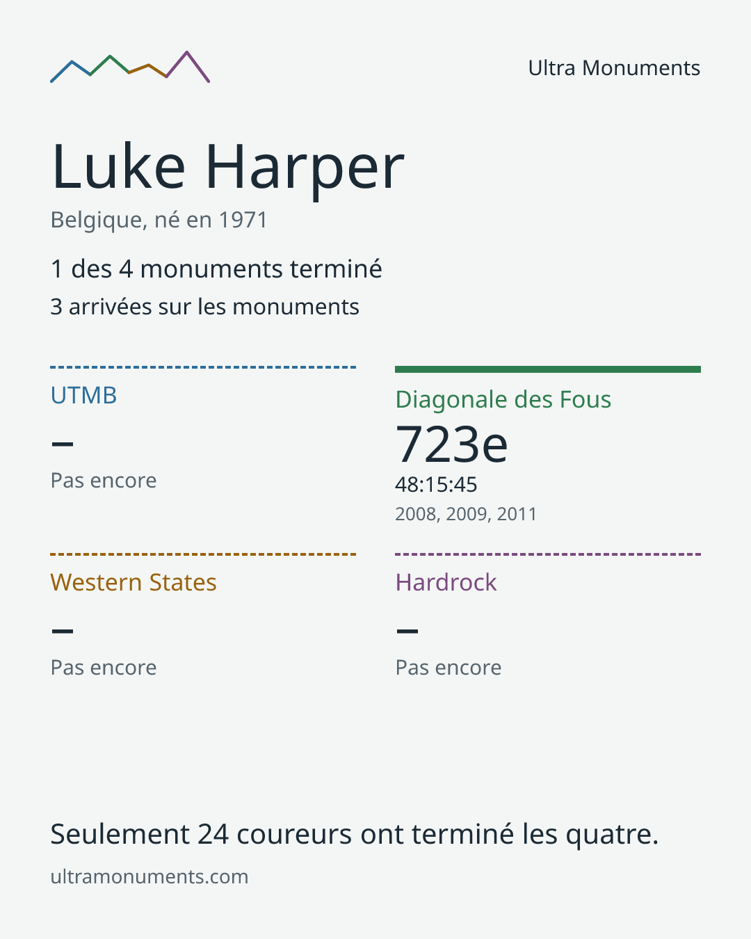 Carte des résultats de Luke Harper
