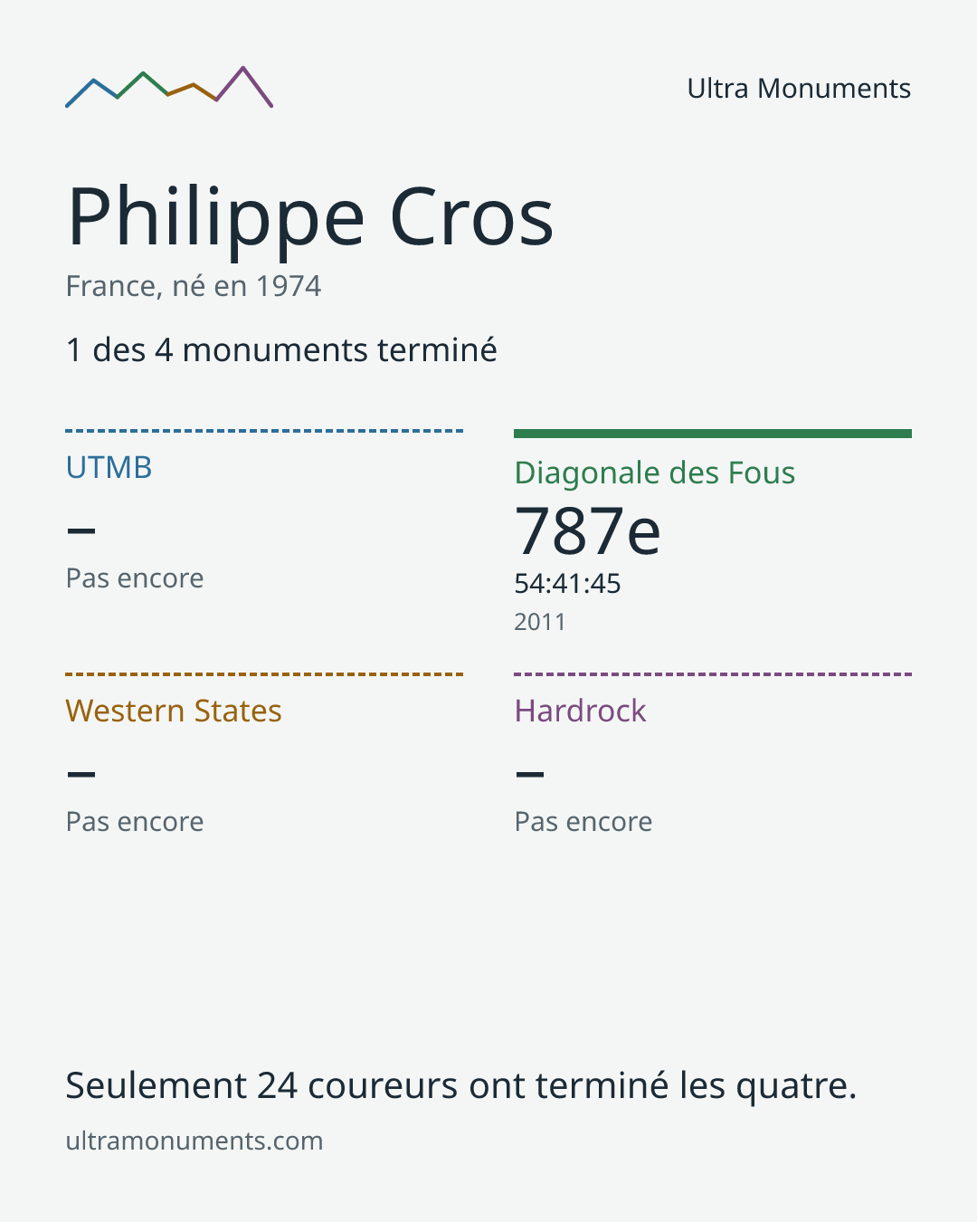 Carte des résultats de Philippe Cros