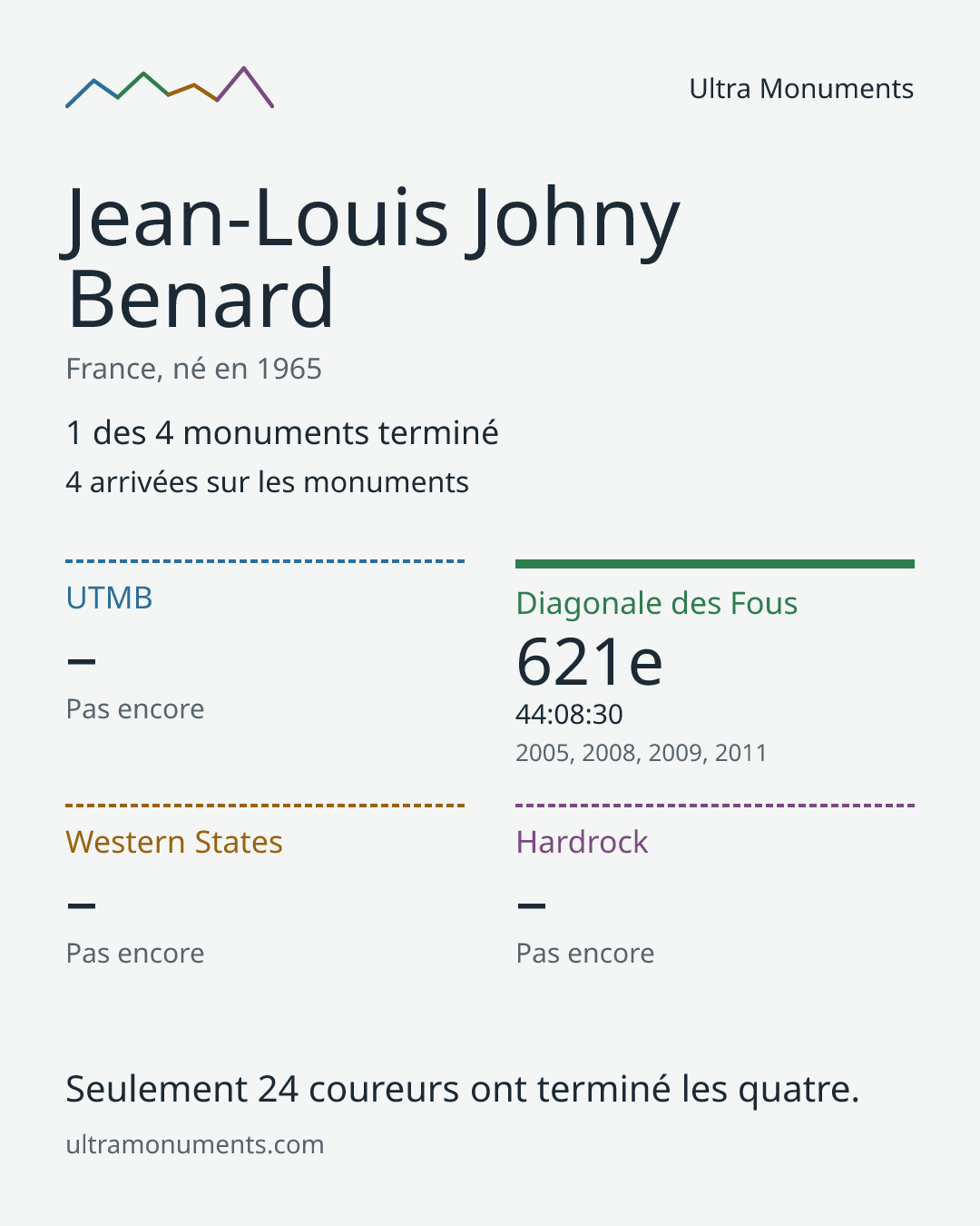 Carte des résultats de Jean-Louis Johny Benard
