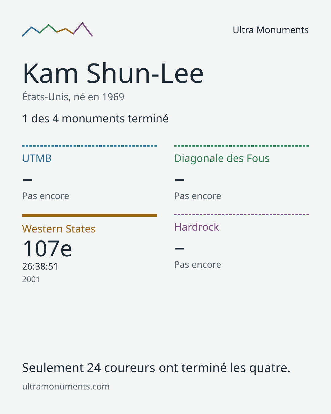 Carte des résultats de Kam Shun-Lee