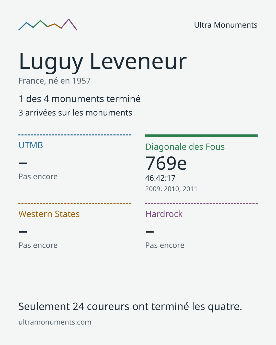 Carte des résultats de Luguy Leveneur