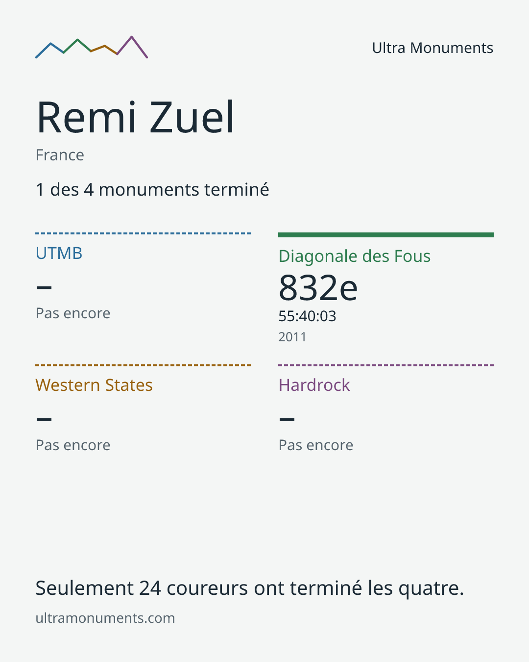 Carte des résultats de Remi Zuel