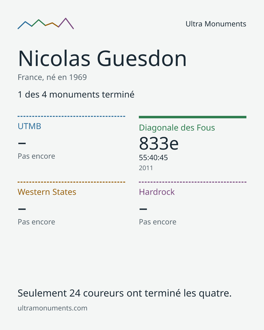Carte des résultats de Nicolas Guesdon