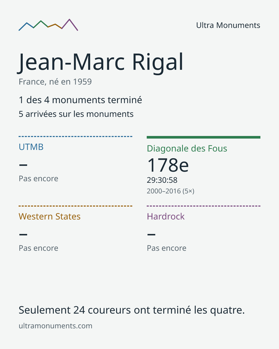 Carte des résultats de Jean-Marc Rigal