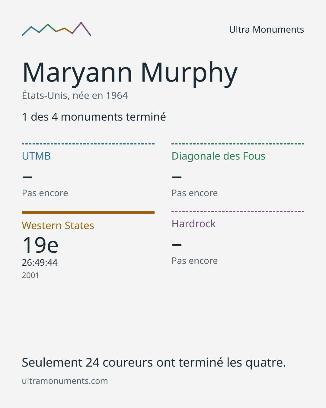 Carte des résultats de Maryann Murphy