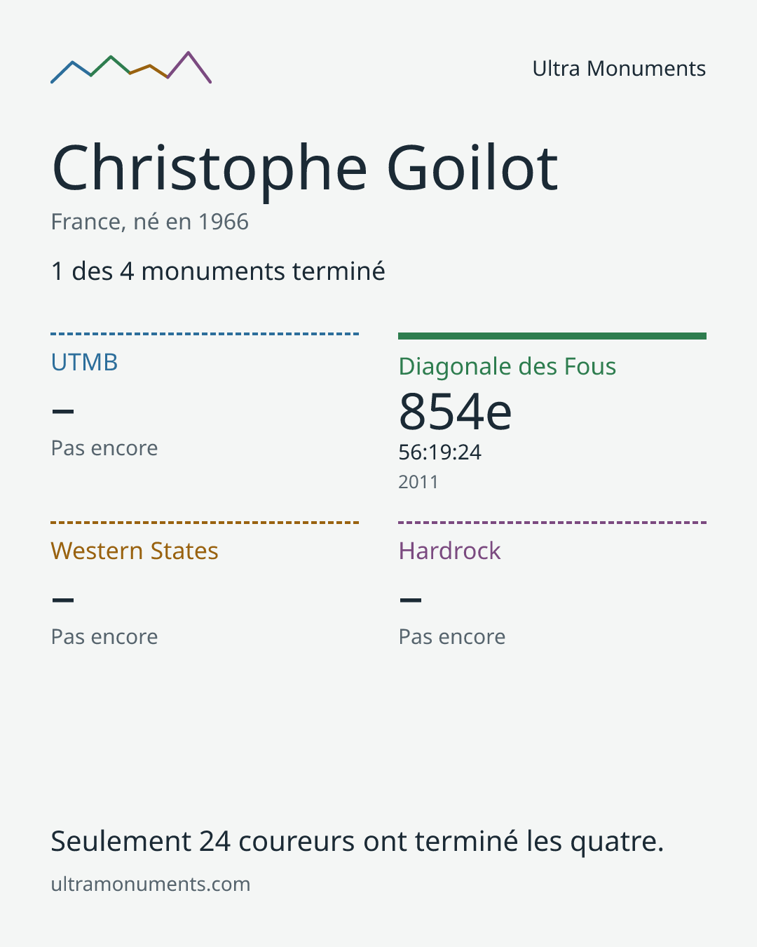 Carte des résultats de Christophe Goilot