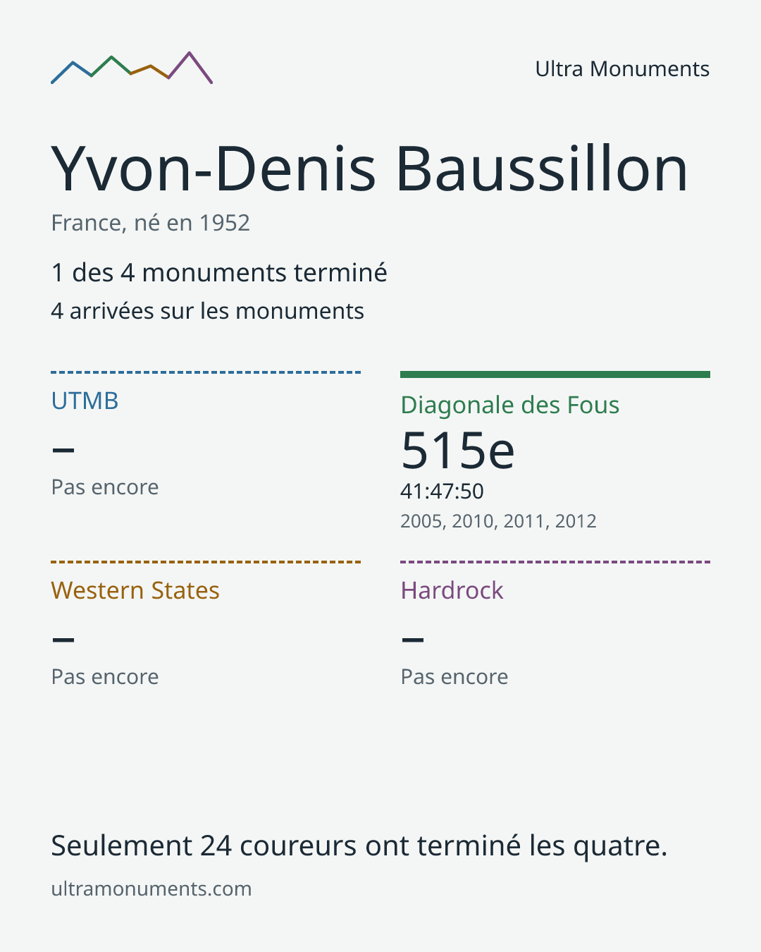 Carte des résultats de Yvon-Denis Baussillon