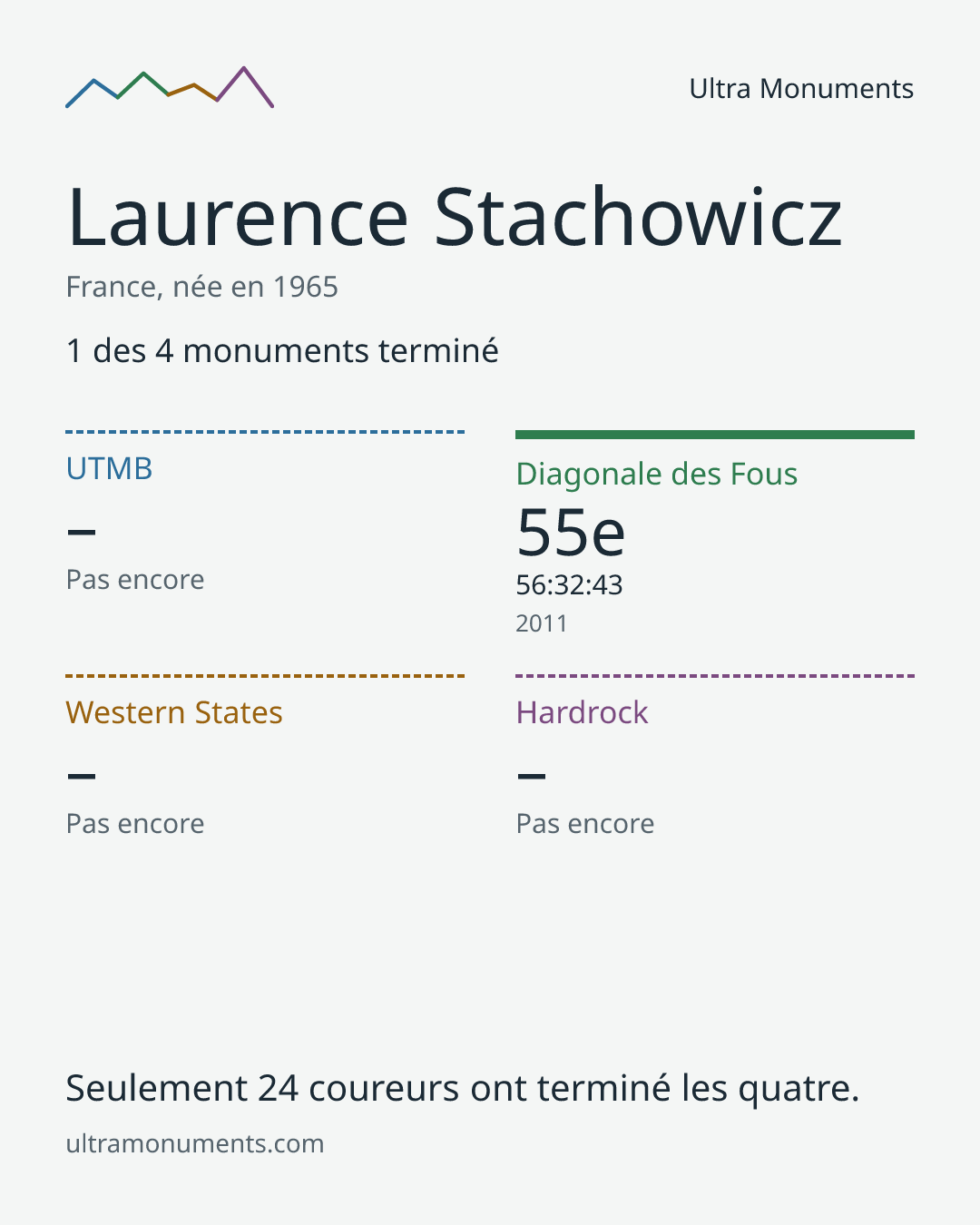 Carte des résultats de Laurence Stachowicz