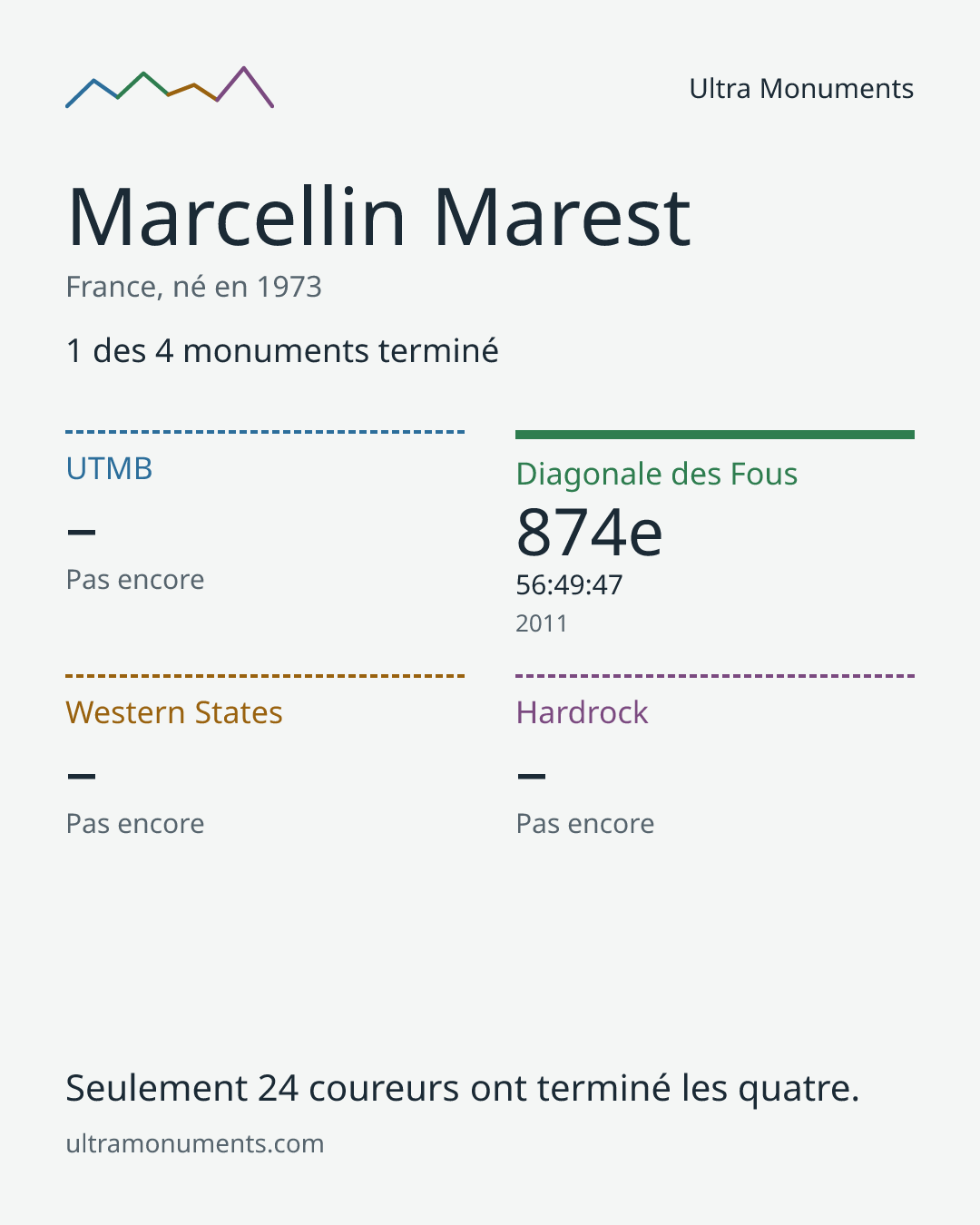 Carte des résultats de Marcellin Marest