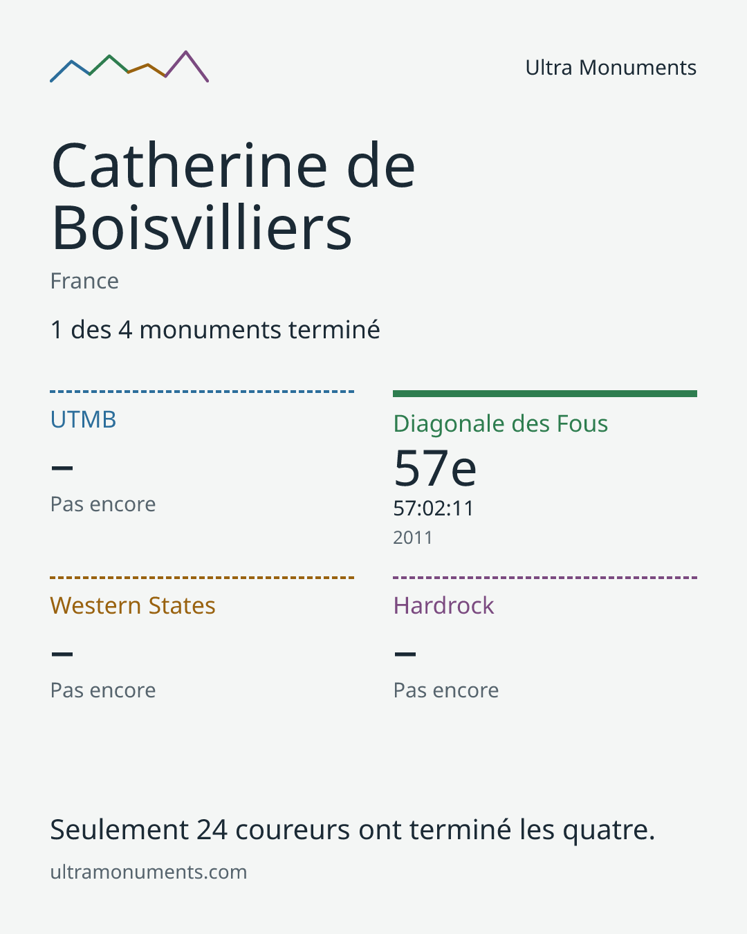 Carte des résultats de Catherine de Boisvilliers