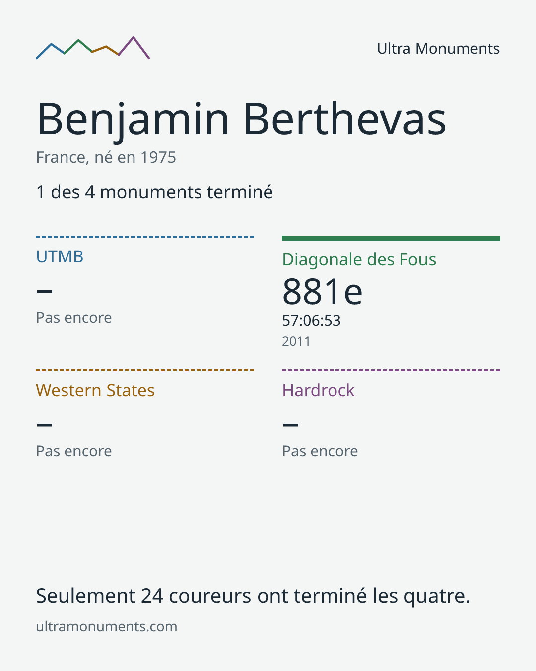 Carte des résultats de Benjamin Berthevas