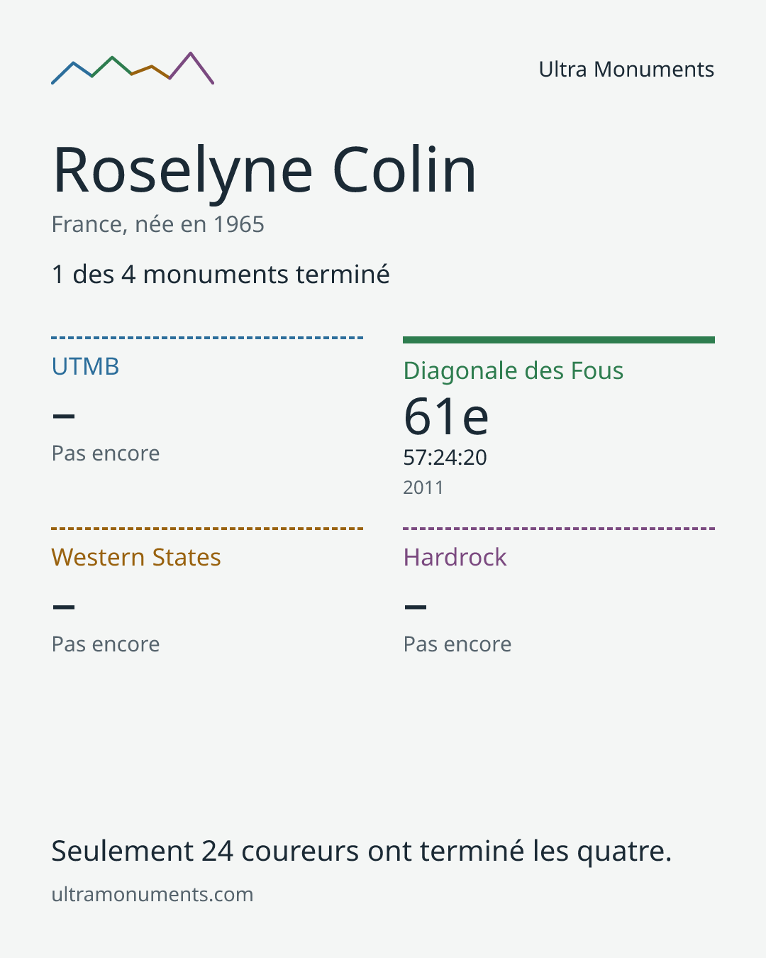 Carte des résultats de Roselyne Colin