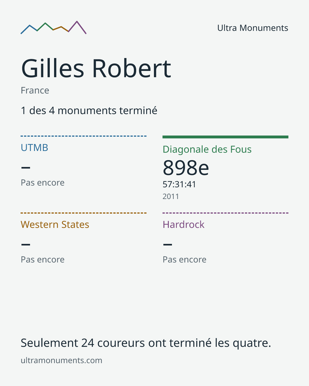 Carte des résultats de Gilles Robert