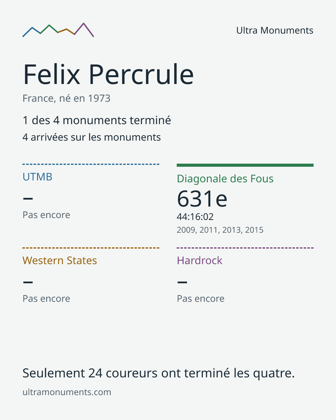Carte des résultats de Felix Percrule