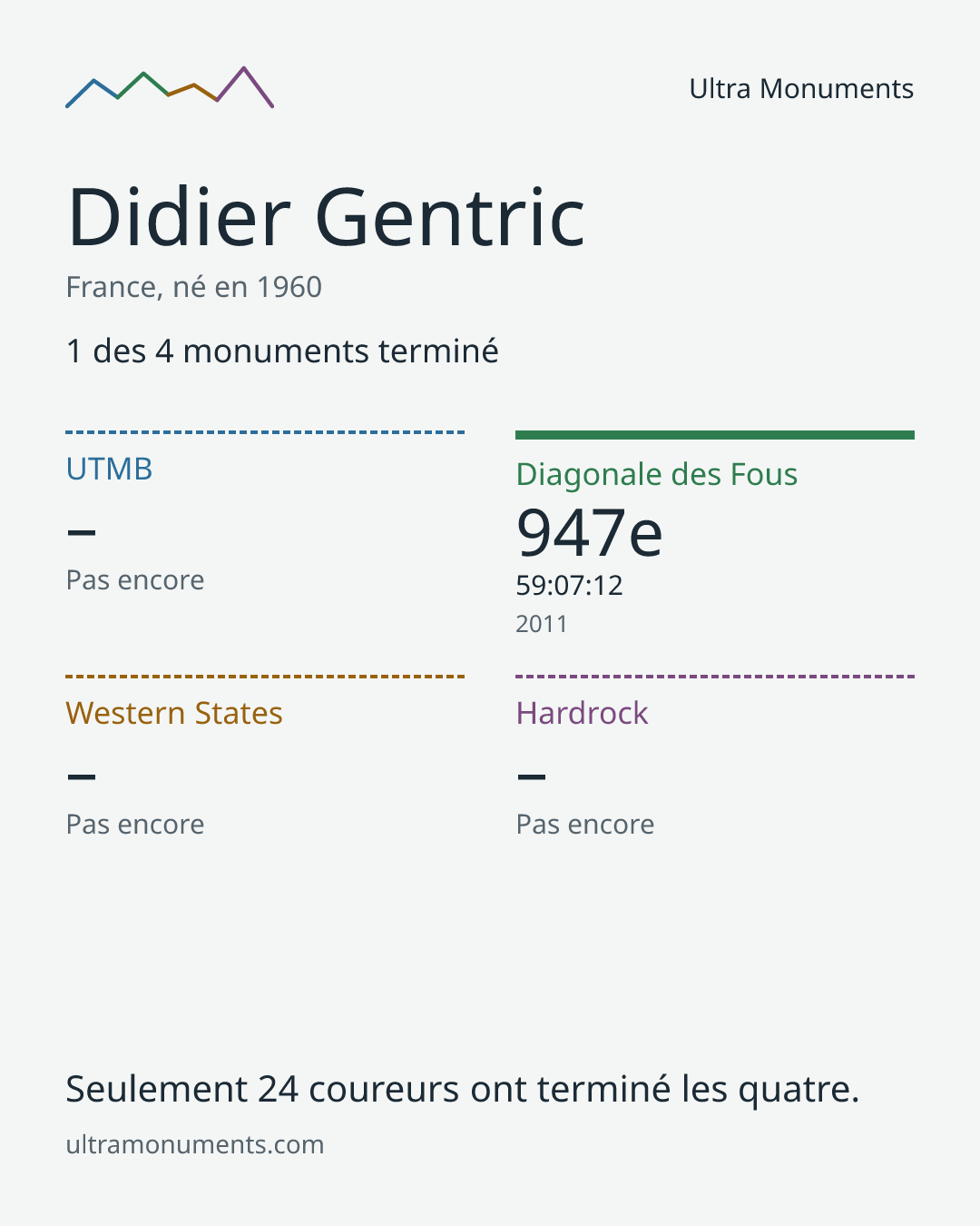 Carte des résultats de Didier Gentric