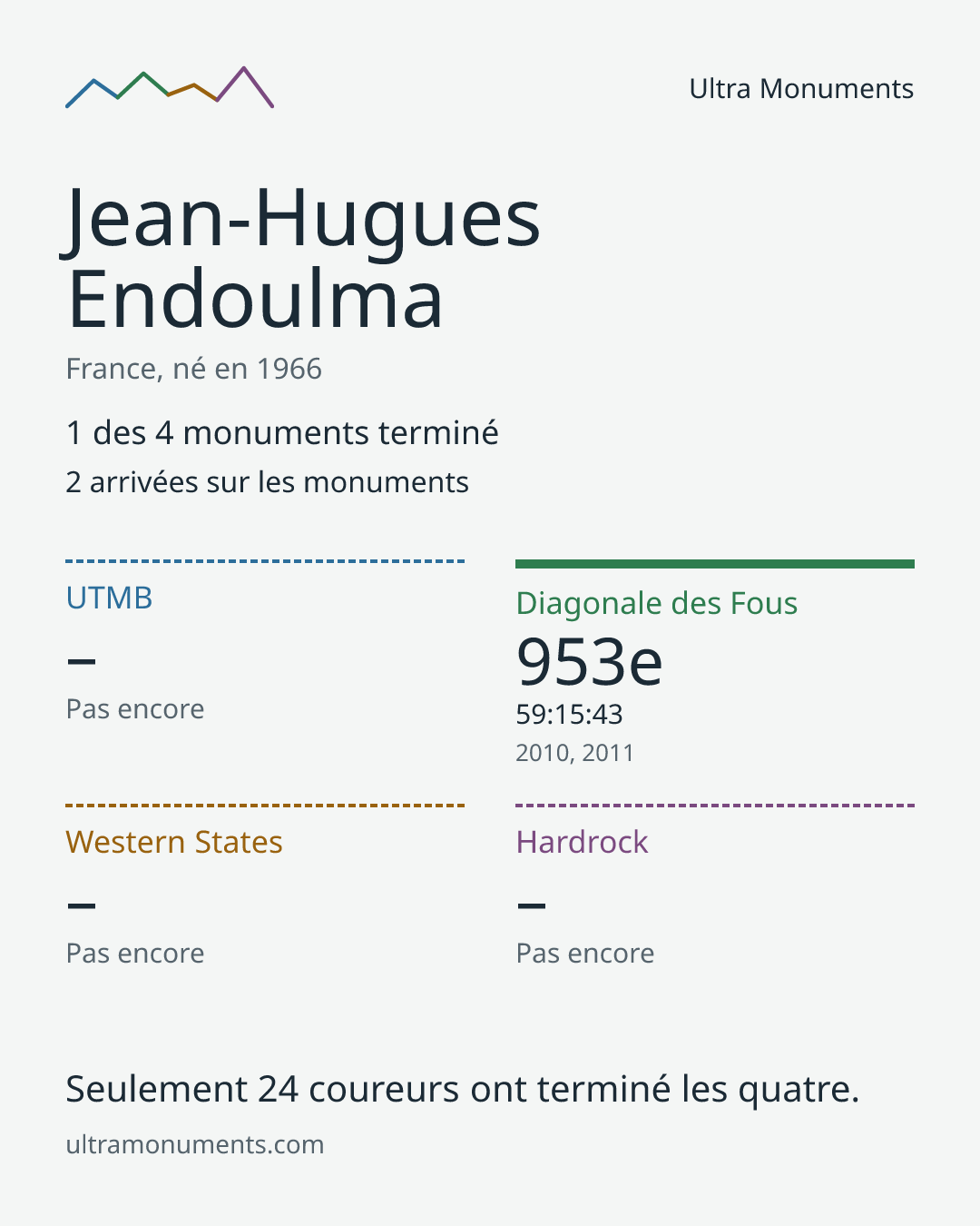 Carte des résultats de Jean-Hugues Endoulma