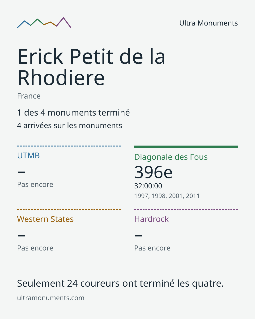 Carte des résultats de Erick Petit de la Rhodiere