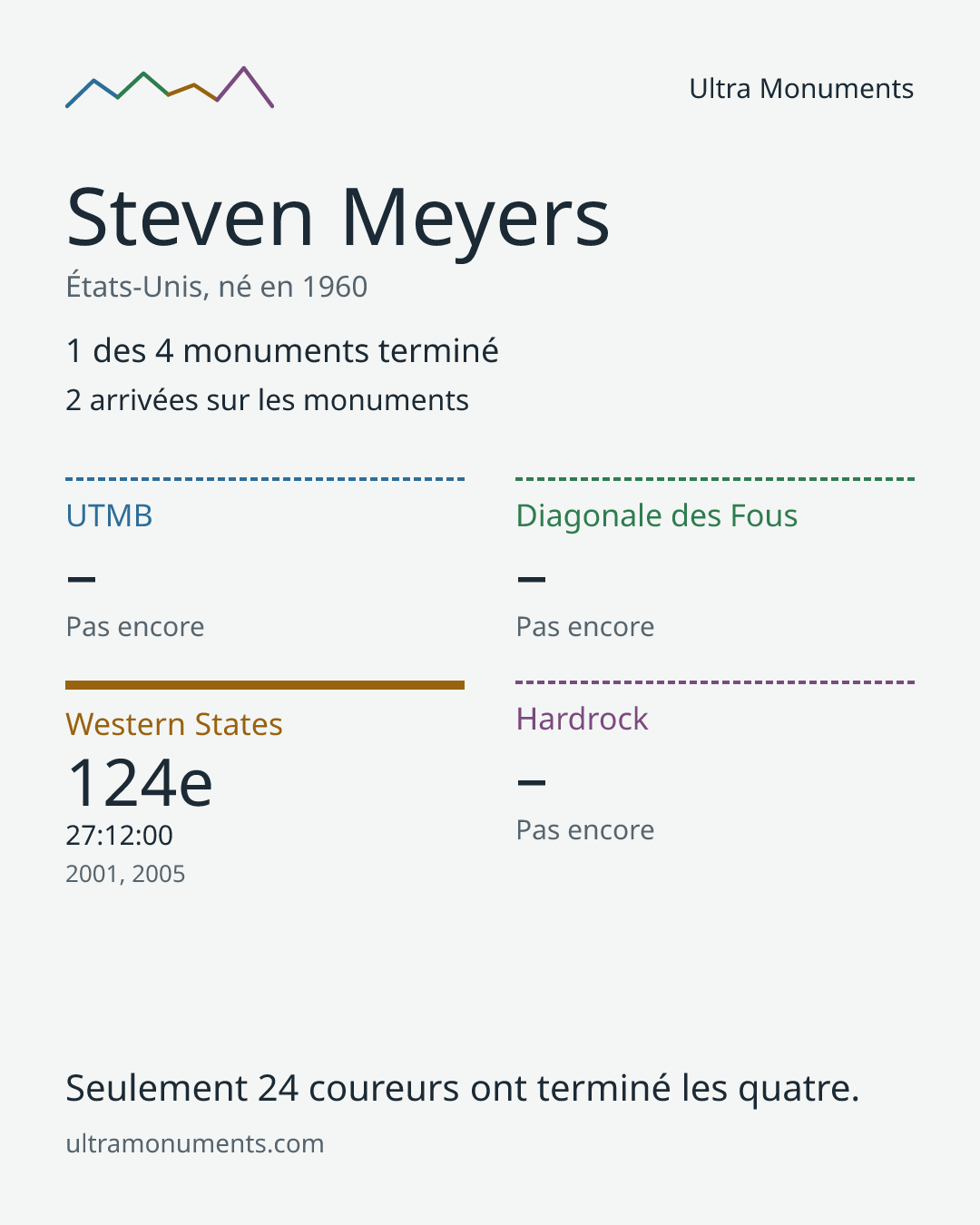 Carte des résultats de Steven Meyers