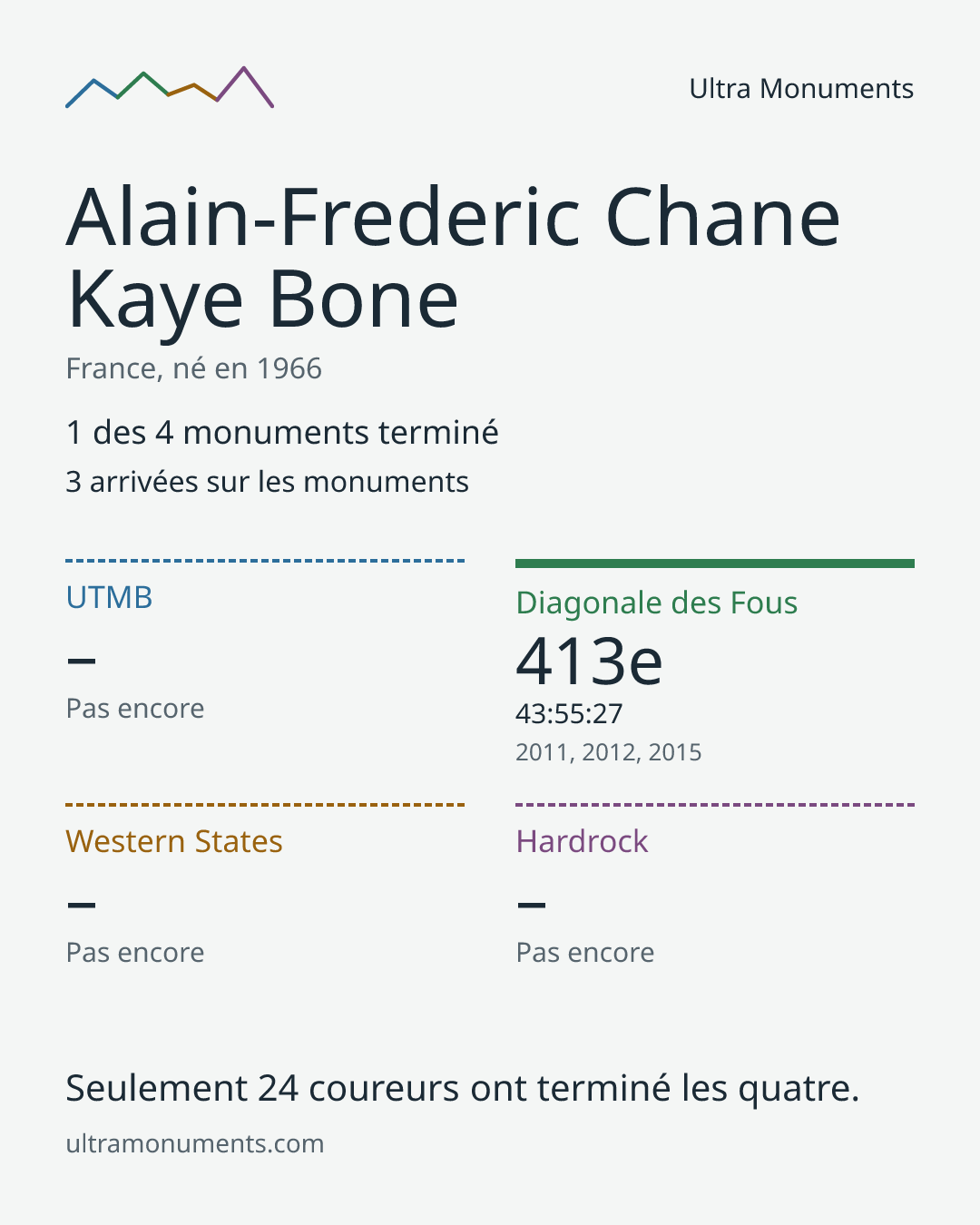Carte des résultats de Alain-Frederic Chane Kaye Bone