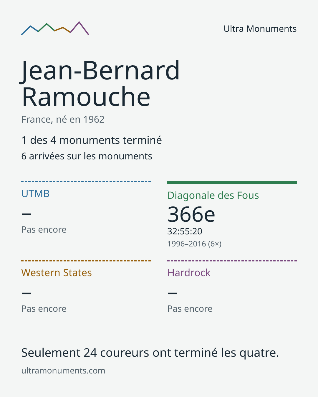 Carte des résultats de Jean-Bernard Ramouche