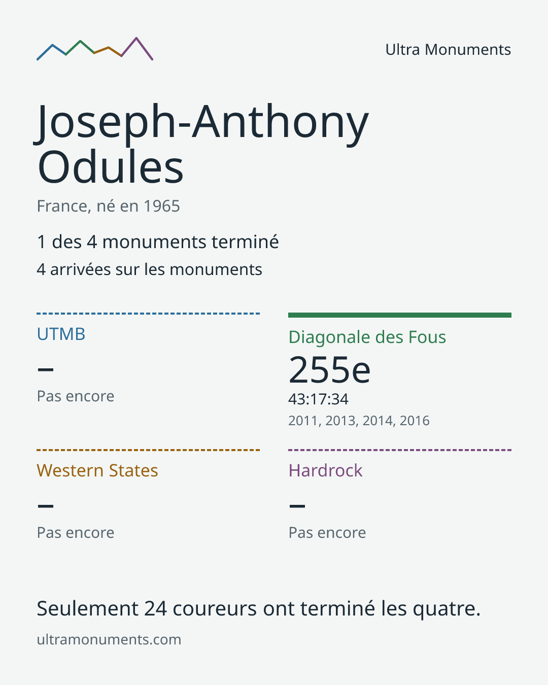Carte des résultats de Joseph-Anthony Odules