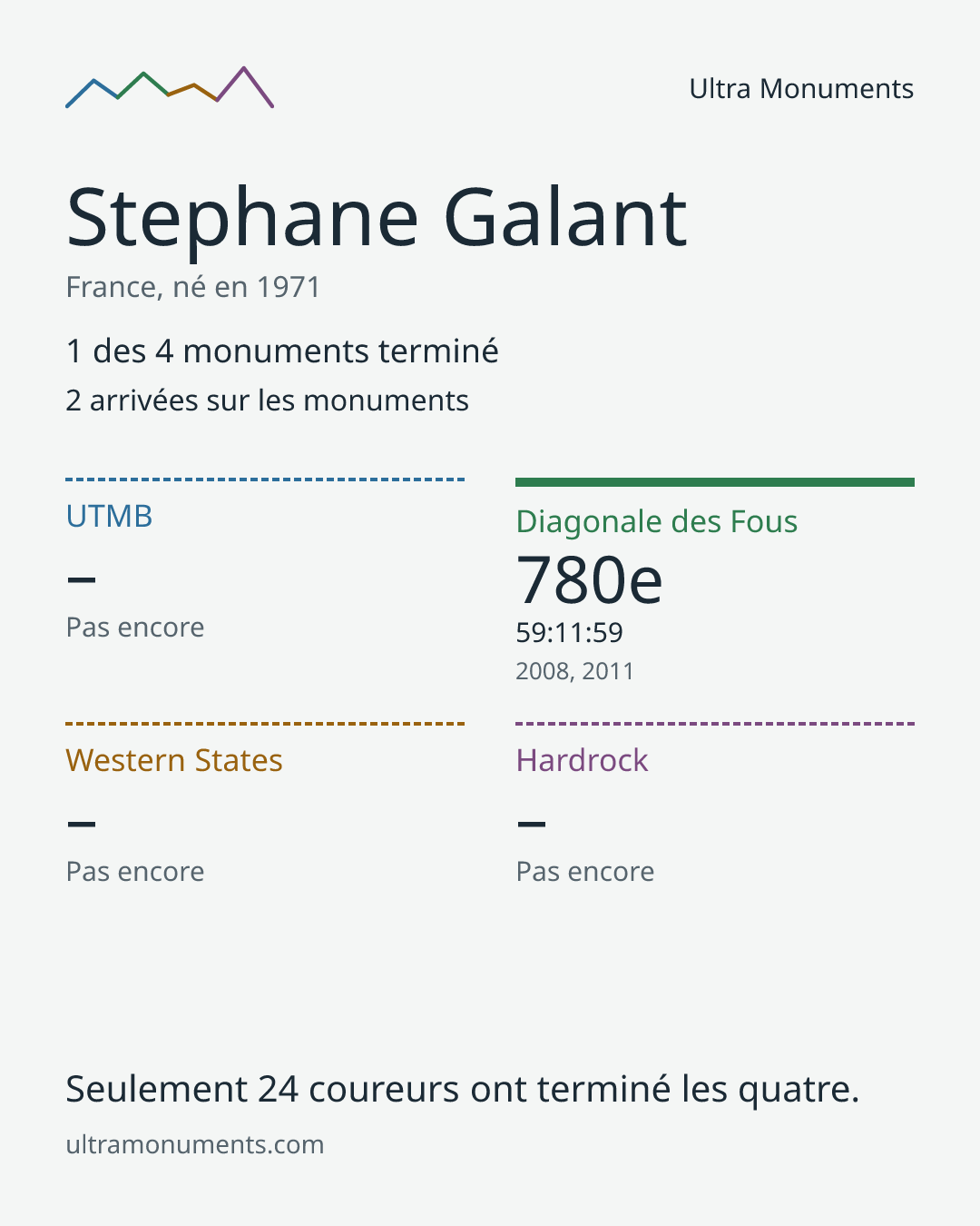 Carte des résultats de Stephane Galant