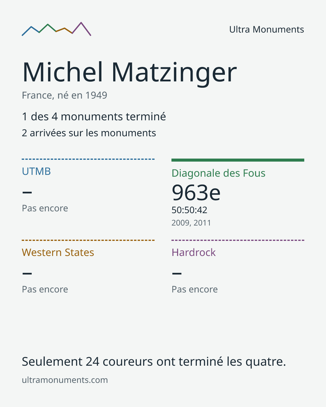 Carte des résultats de Michel Matzinger