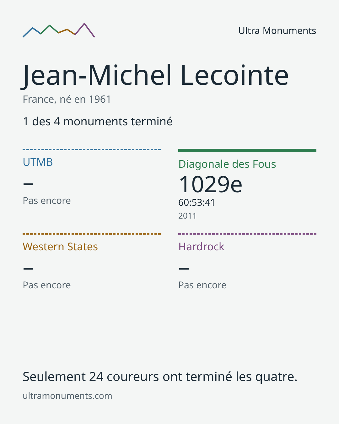 Carte des résultats de Jean-Michel Lecointe