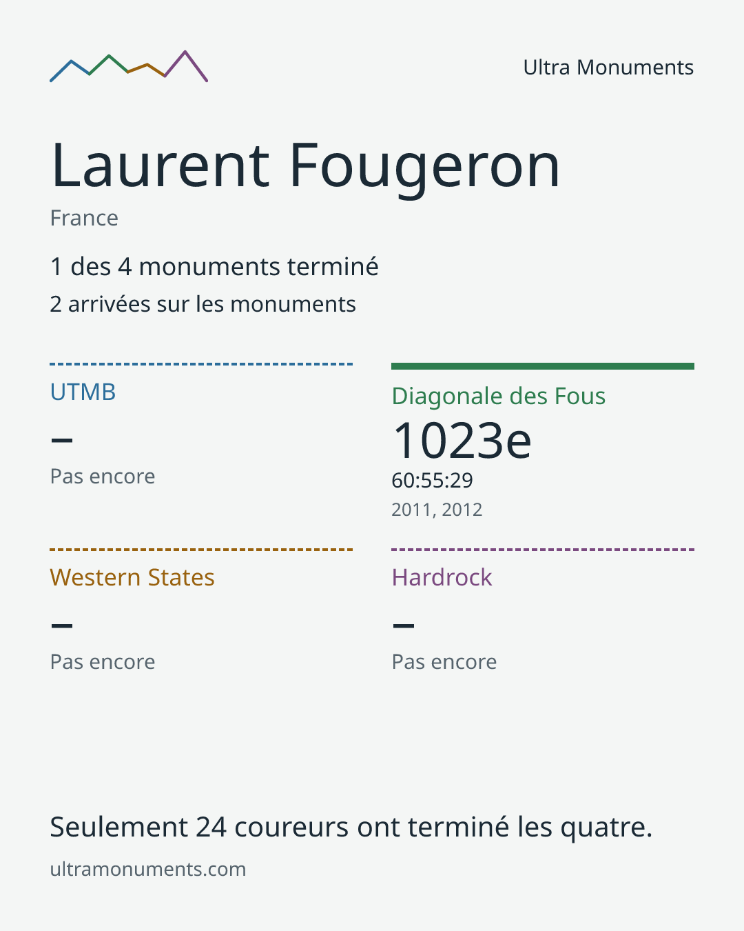 Carte des résultats de Laurent Fougeron
