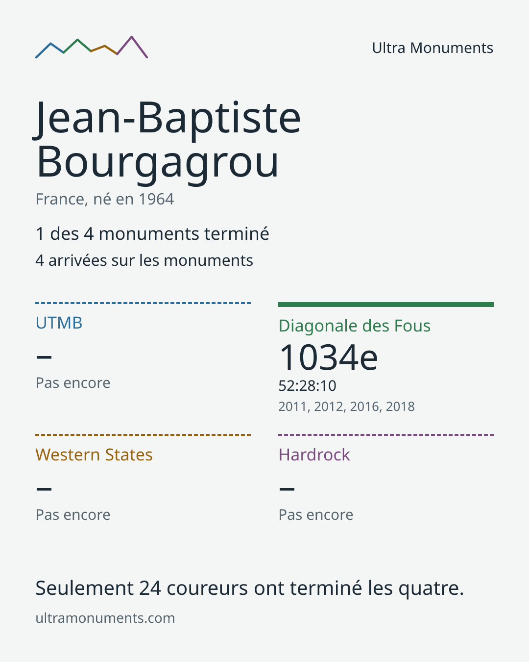 Carte des résultats de Jean-Baptiste Bourgagrou