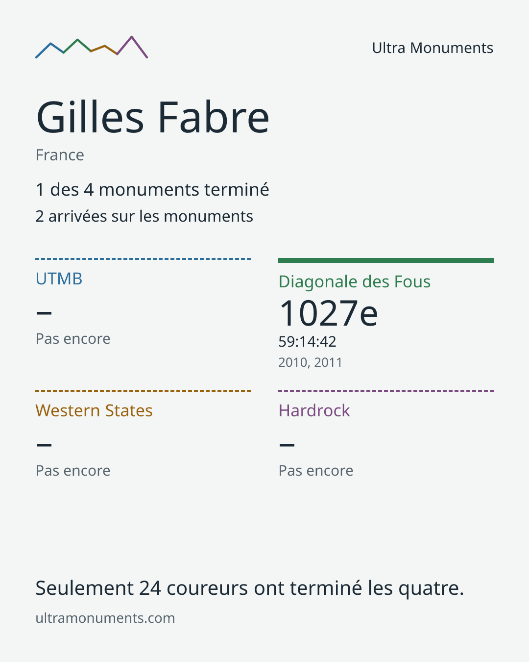 Carte des résultats de Gilles Fabre